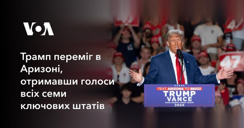 Трамп здобув перемогу в Аризоні, вигравши голосування у всіх семи важливих штатах.