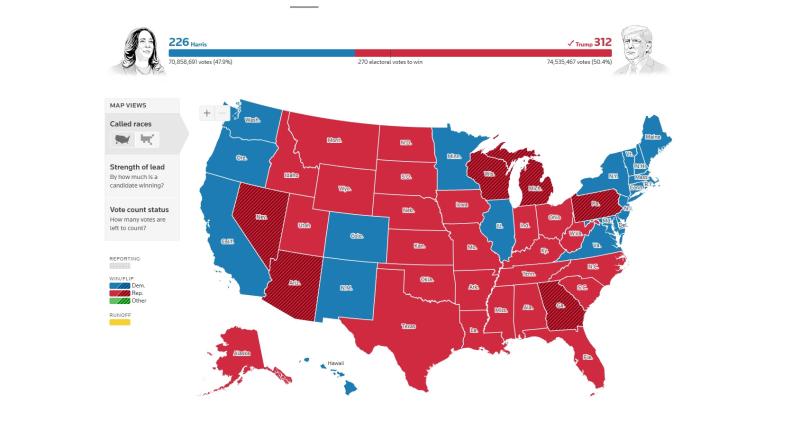 Результати виборів у США: Трамп здобув 312 голосів виборців, тоді як Гарріс отримала 226.